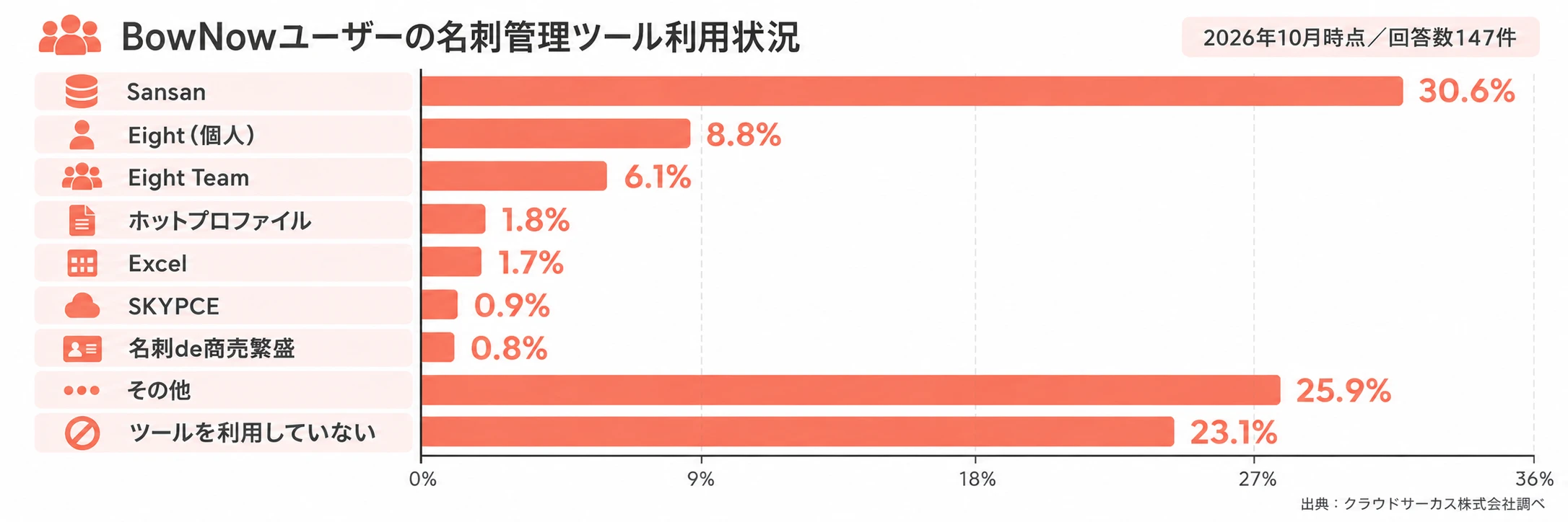 BowNowユーザーの名刺管理ツール利用状況。Sansanが30.6%で最多、名刺管理ツールを利用していない回答者は23.1%