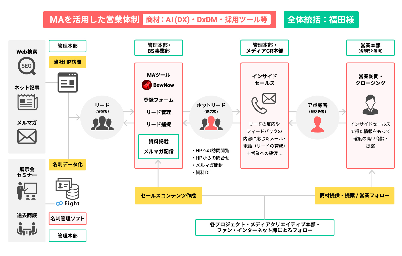 MAを活用した営業体制