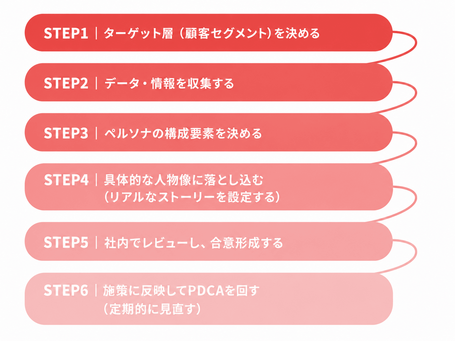 ペルソナ設定の手順
