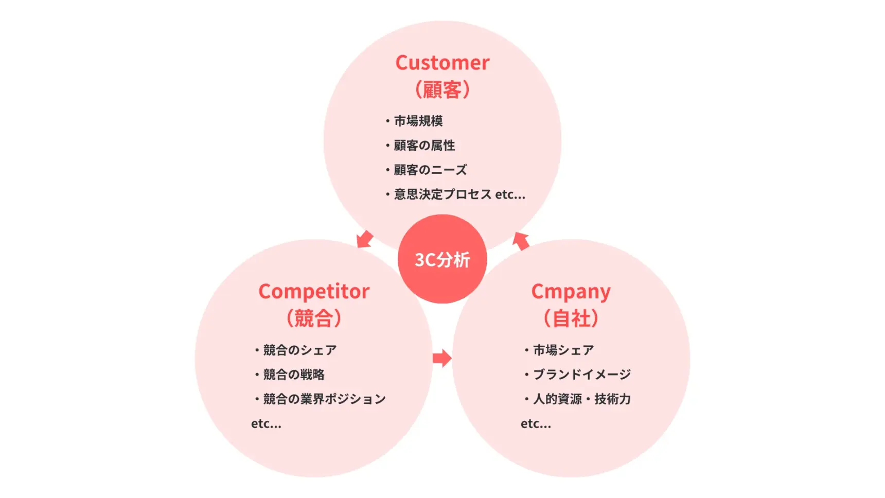 ペルソナでの3C分析