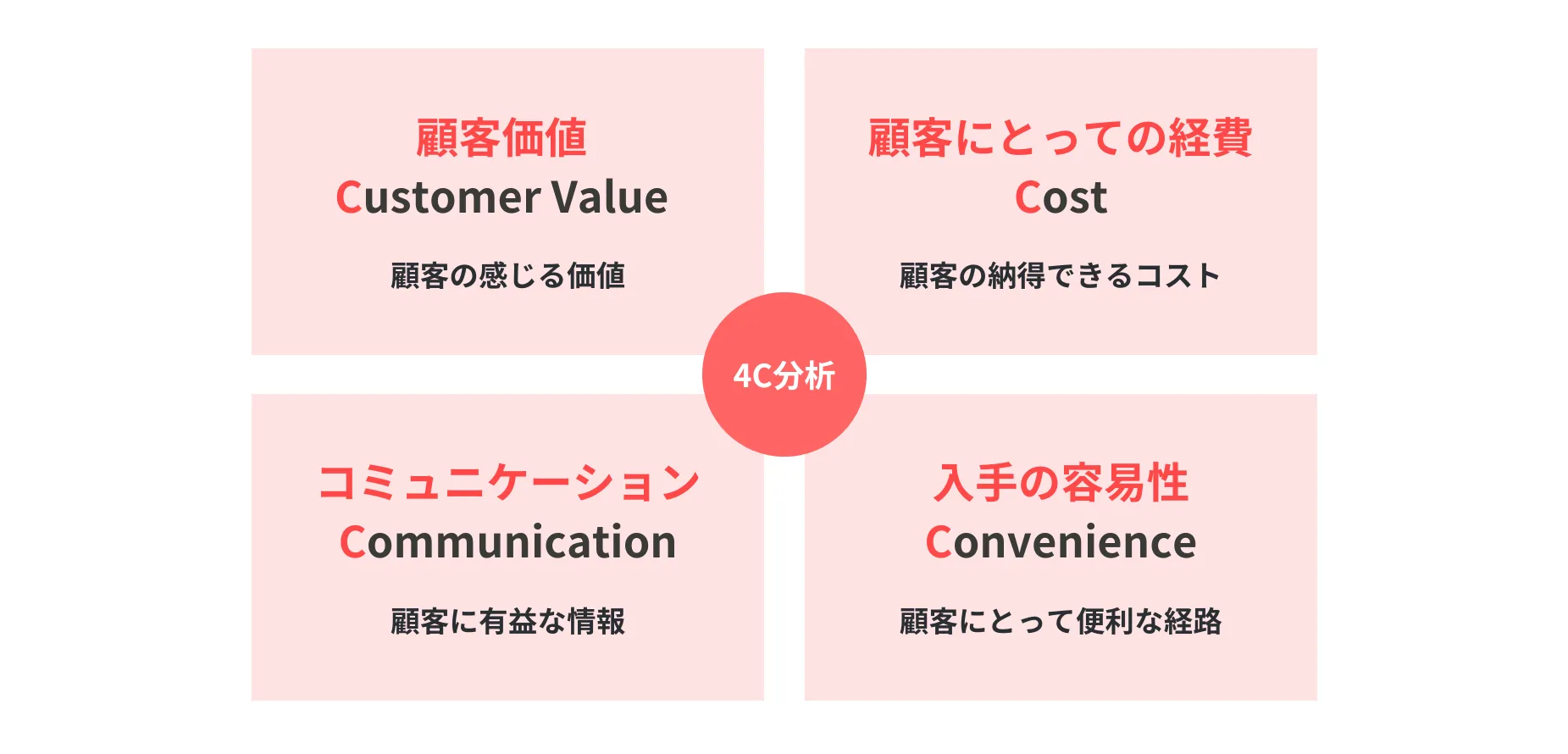 4P分析とは？進め方や効果を高めるポイント・企業事例を徹底解説｜MAツール「BowNow」