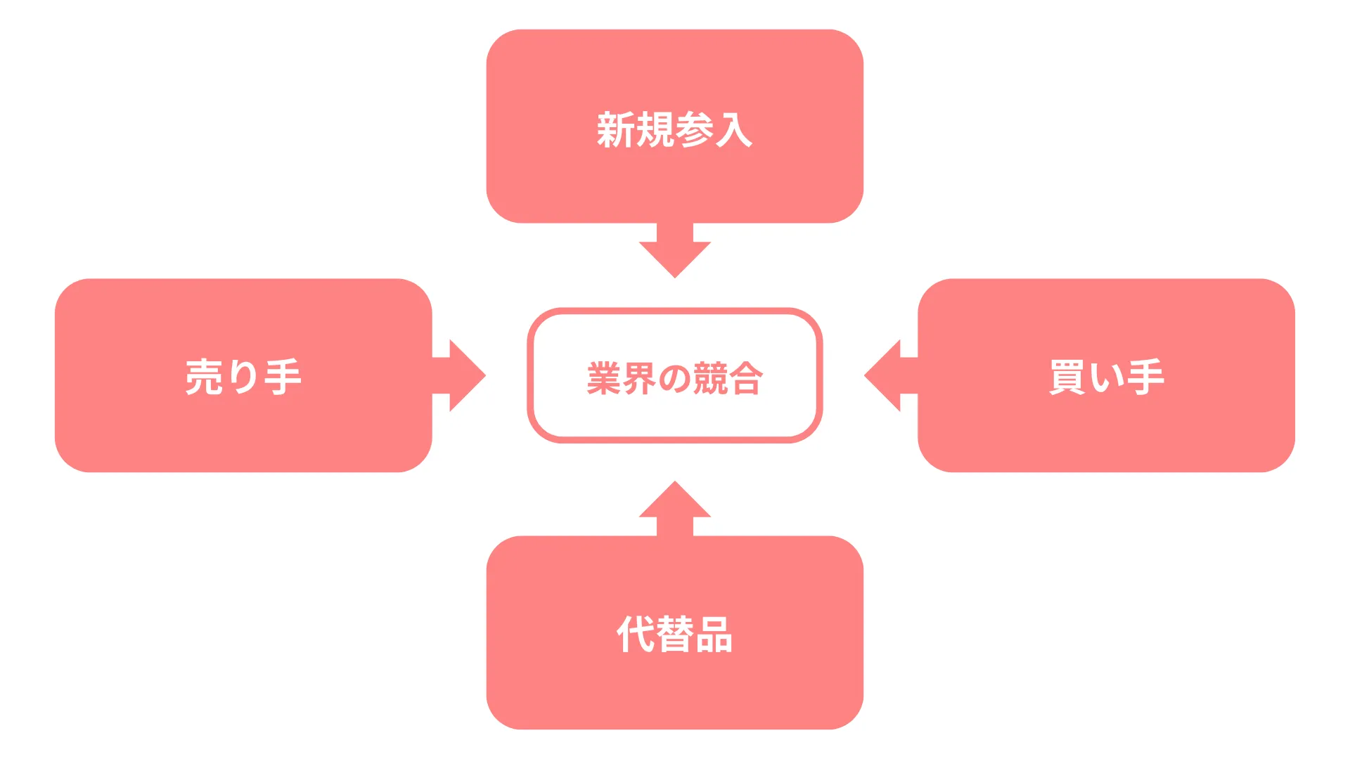 5F（ファイブフォース）分析