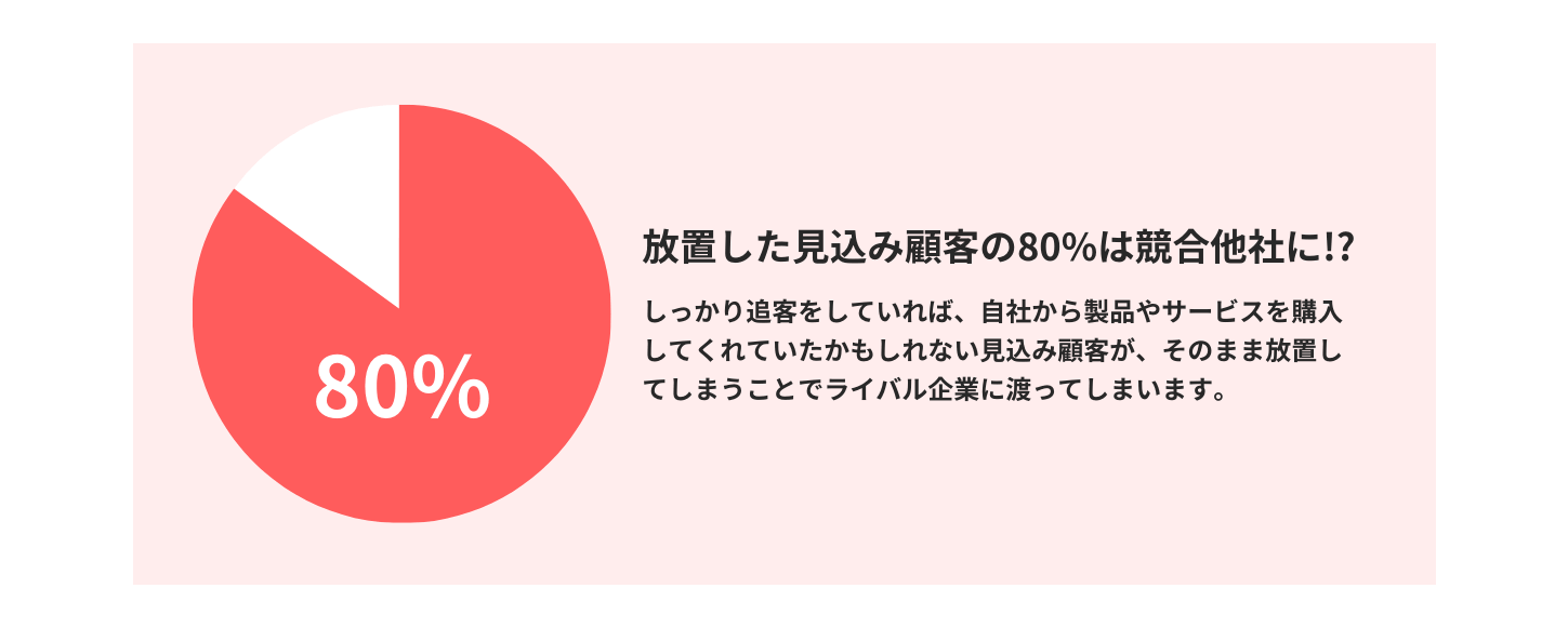 フォローしていない顧客の80%が2年以内に競合にわたる