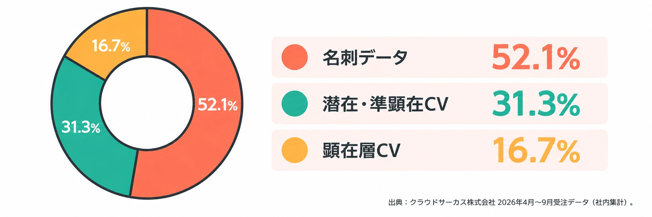 クラウドサーカス株式会社の2026年4月〜9月の受注割合。名刺データ起点52.1％、潜在・準顕在CV31.3％、顕在層CV16.7％