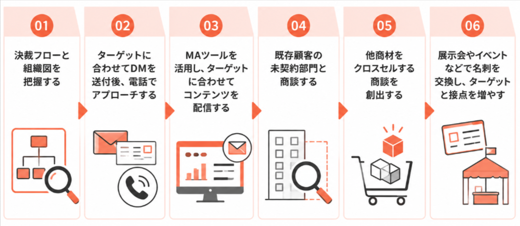 BDRで実践したい6ステップ