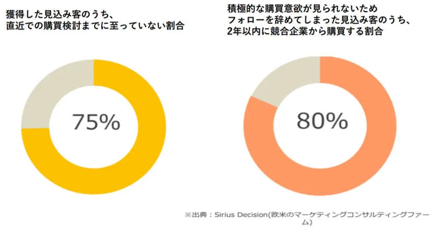 BtoB購買フローにおける「リアクティブ」現象とは