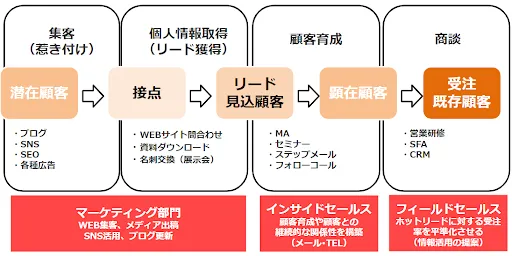 インサイドセールスを導入し、営業活動の分業を進めるメリット