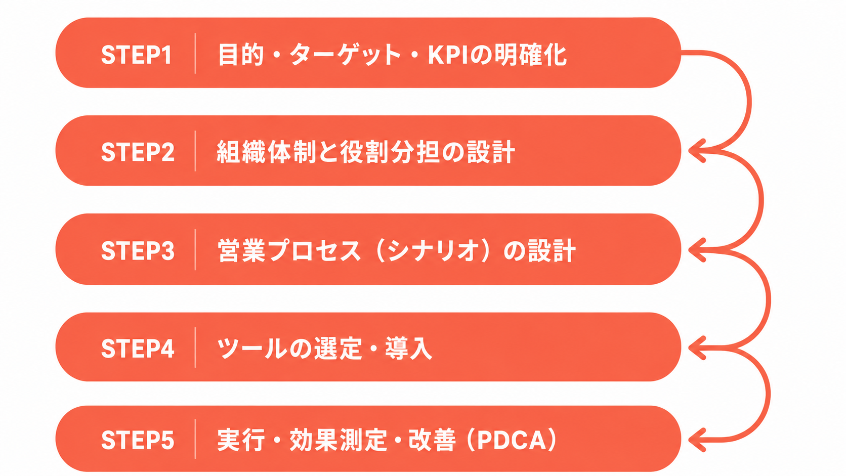 インサイドセールス導入に必要な5つのステップ