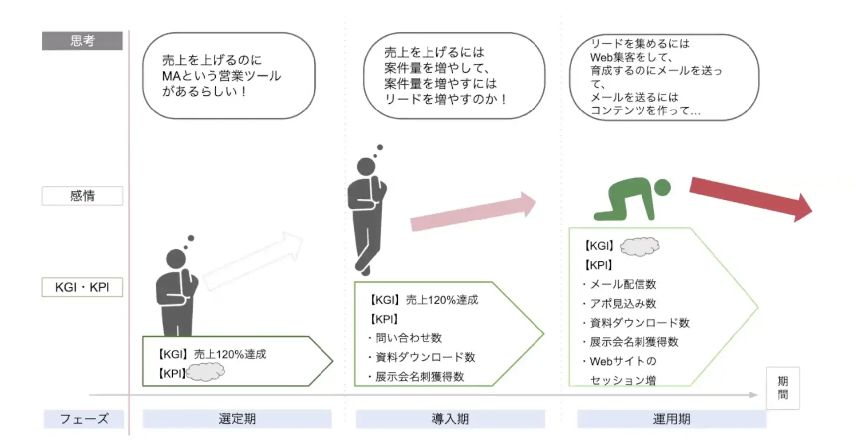 MAツール導入のフェーズごとの思考・感情の動き