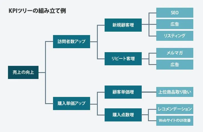 KPI・KGIとは