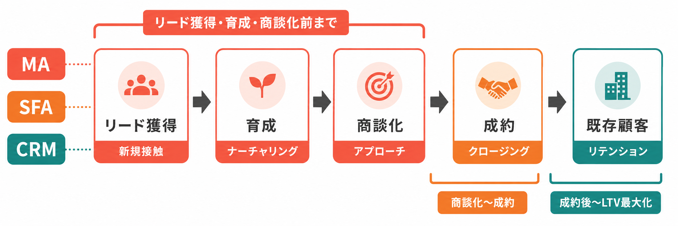 MAとSFA・CRMの違いと関係性
