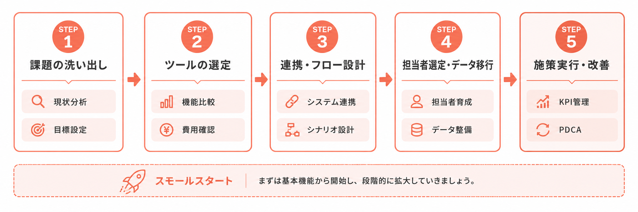 マーケティングオートメーション（MA）の導入から運用までのステップ