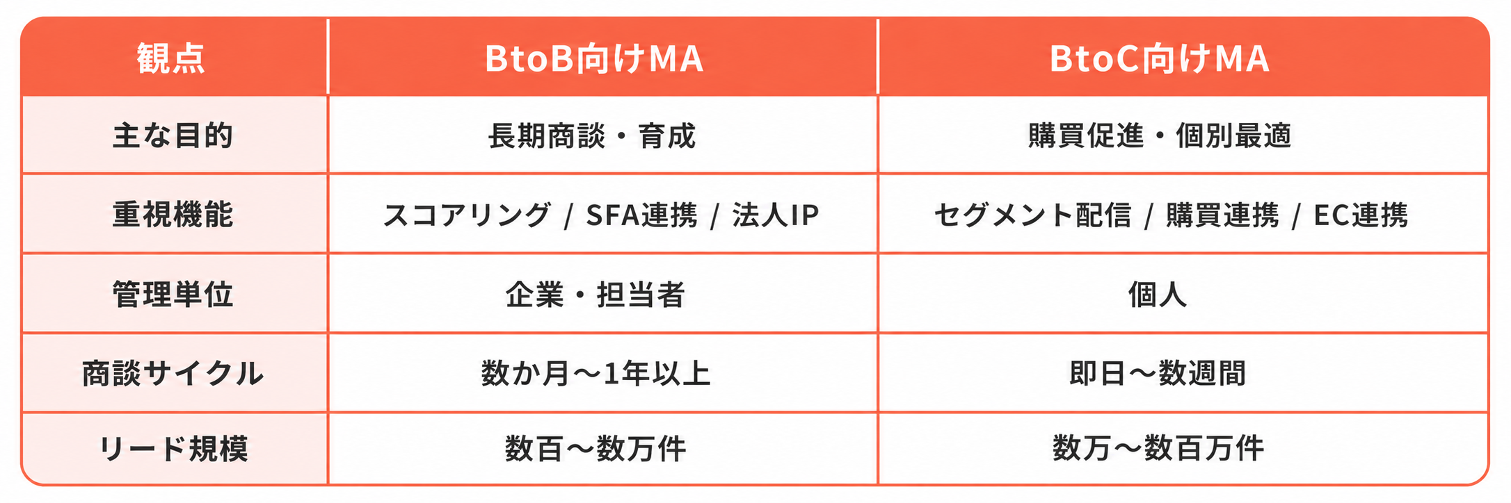 マーケティングオートメーションツール(MAツール)の選び方のポイント