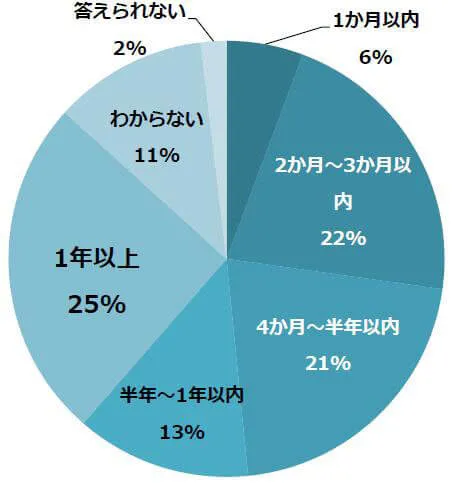 実運用開始までのステップが長い