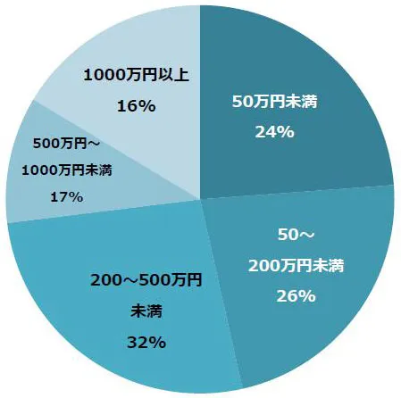 成果（ROI）が出る前に止めてしまう