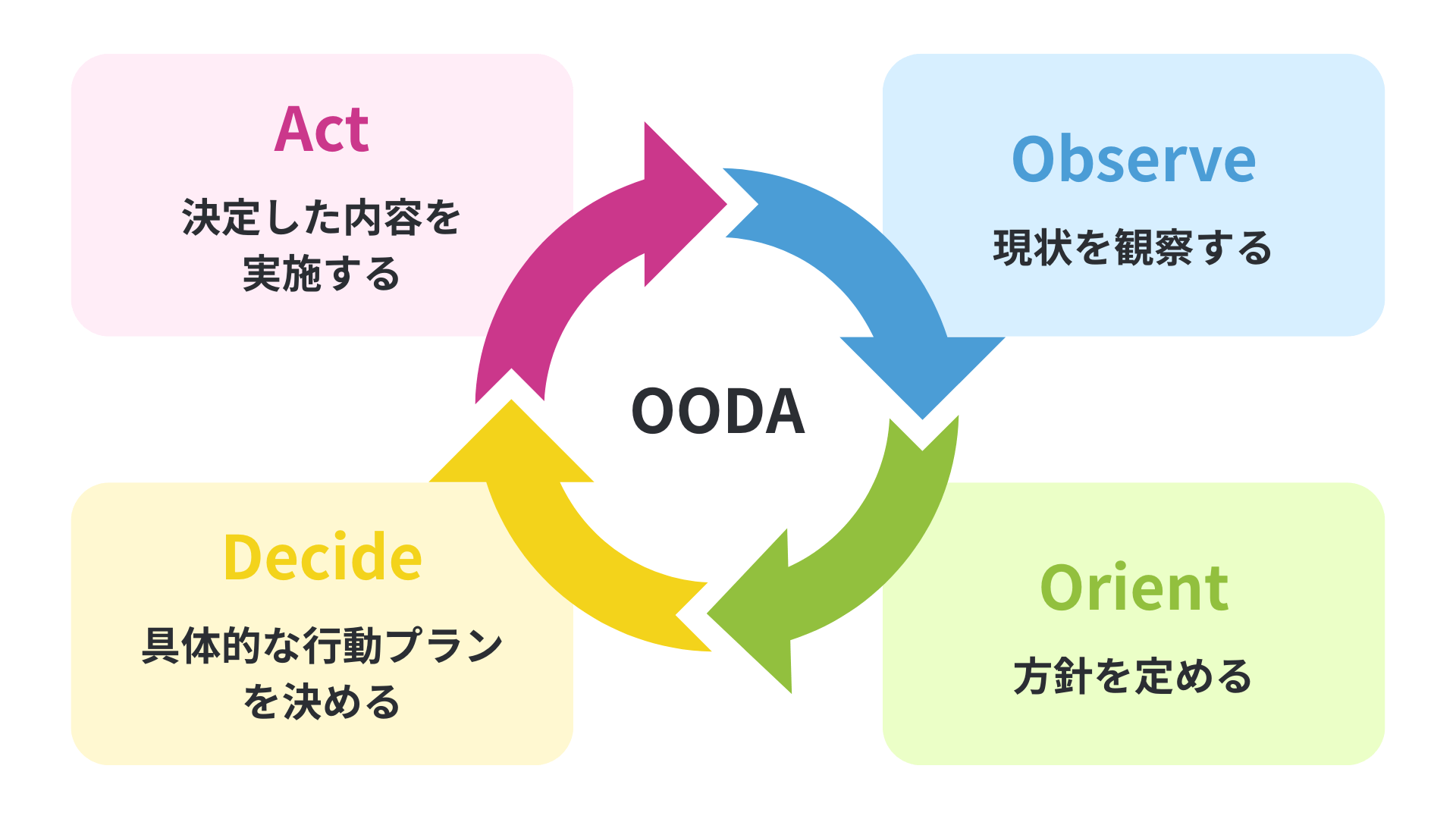 OODAループの4要素