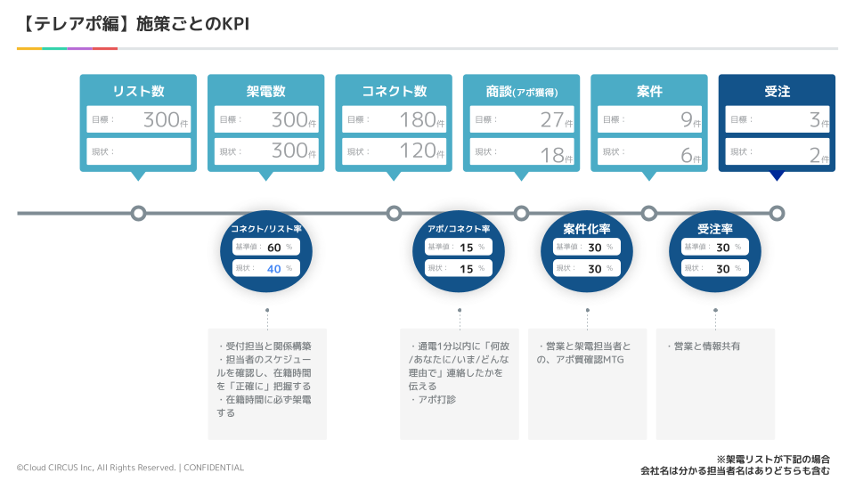 クラウドサーカス営業部長が実践する 予算達成率が上がる営業計画の作り方