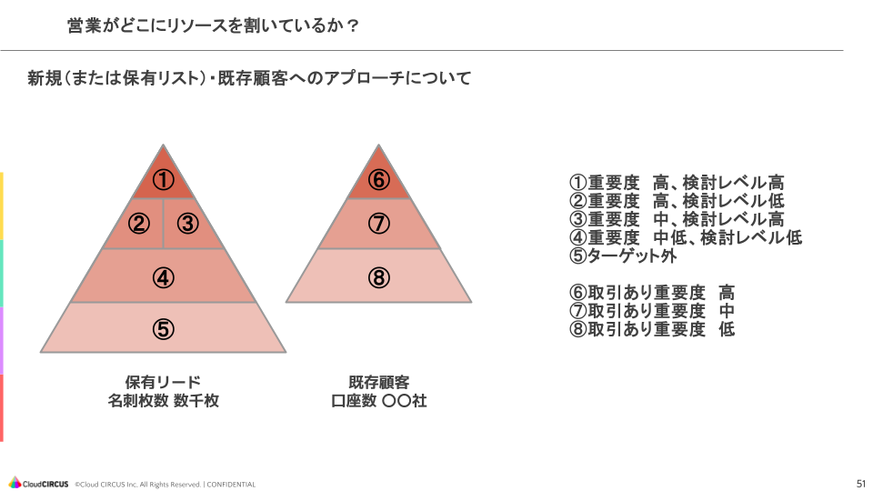 クラウドサーカス営業部長が実践する 予算達成率が上がる営業計画の作り方