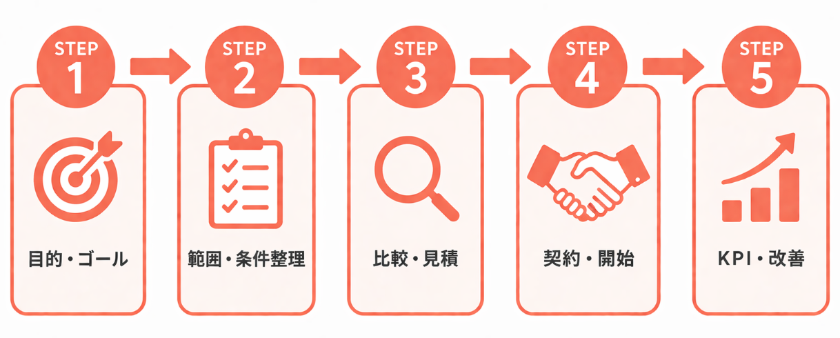 営業BPO導入の流れ｜5ステップで解説