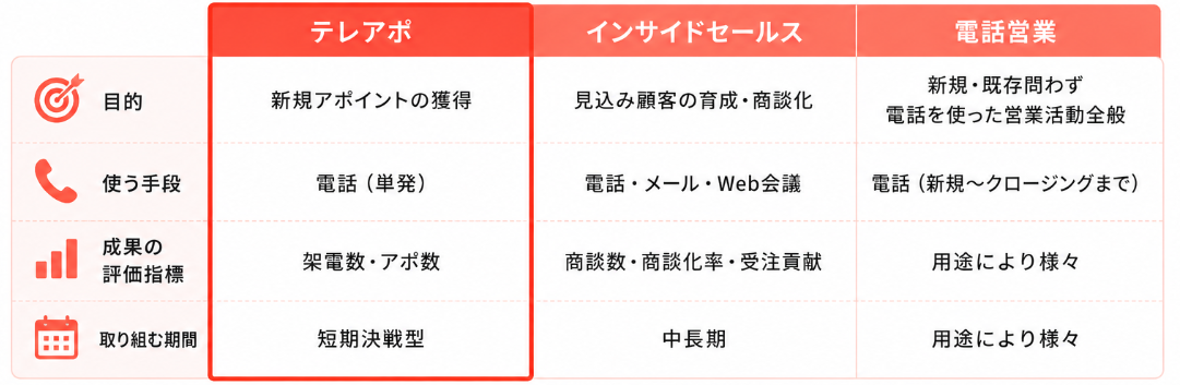 テレアポとは