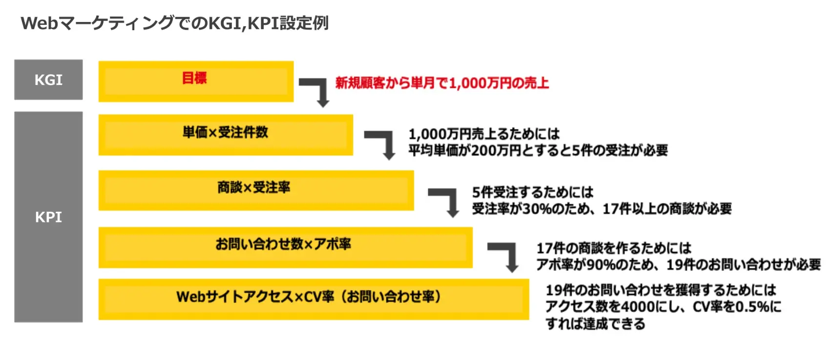 KGIとKPIの設定例