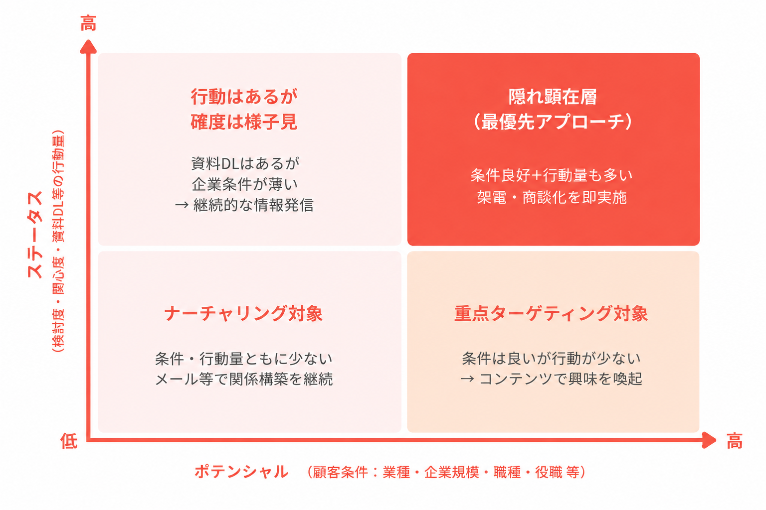 「隠れ顕在層」を見つける2軸マトリクス