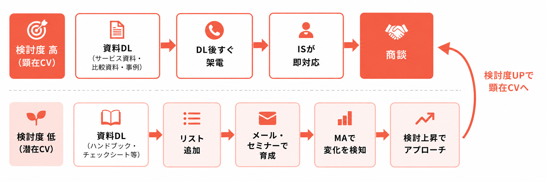 ダウンロード後のフォローアップフロー(検討度別)