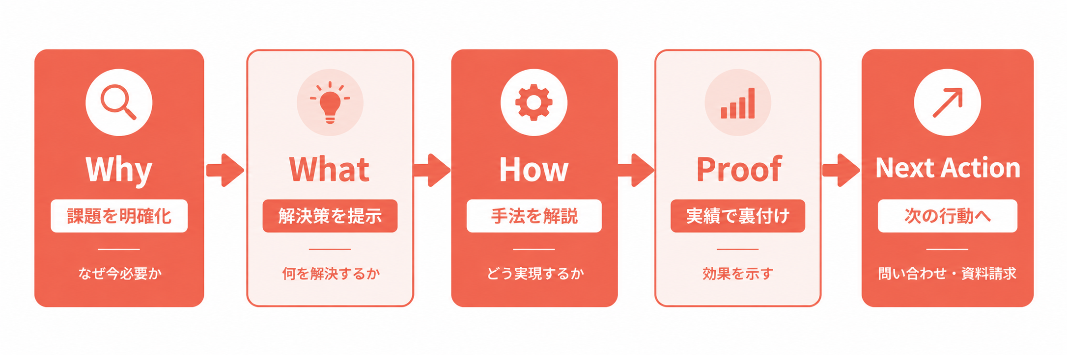 「Why」から始めるホワイトペーパーの構成設計フロー