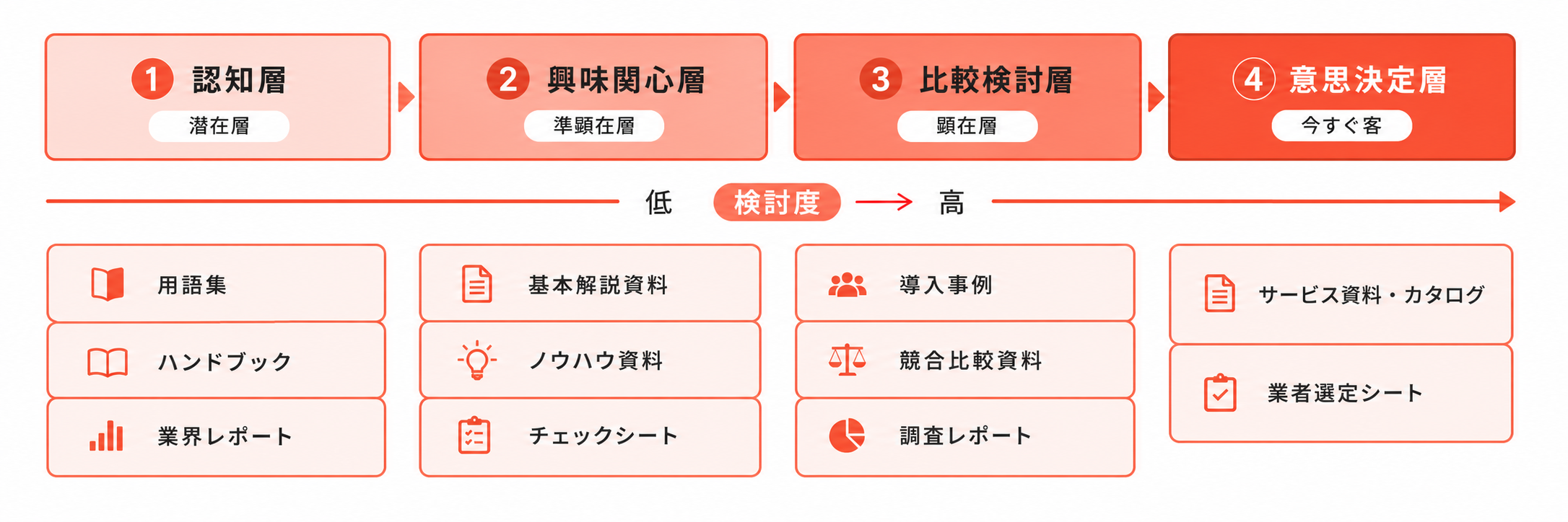ホワイトペーパーの種類と検討フェーズの対応マップ