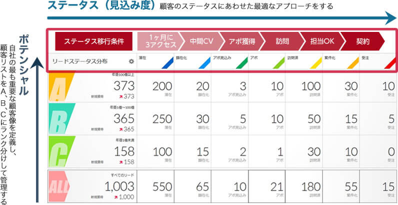 企業（見込み客）ごとに適切な情報を配信できる