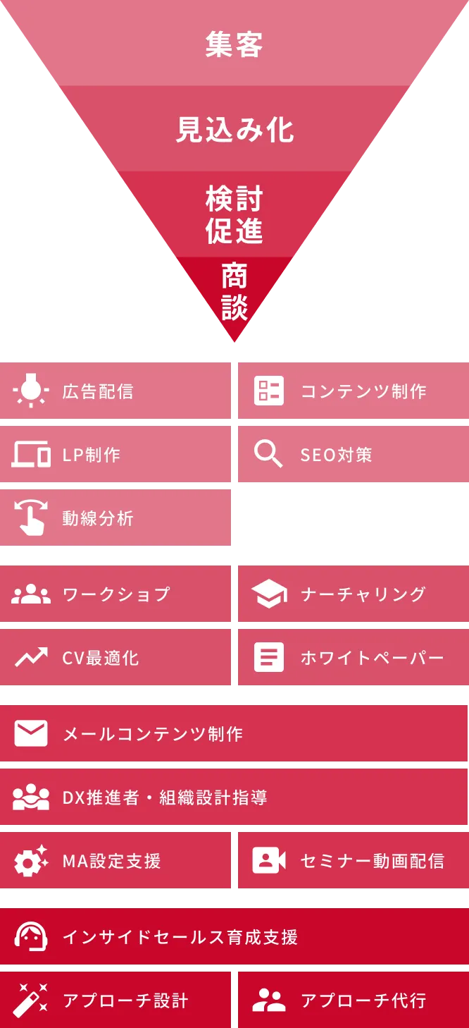 マーケティング全体の支援を表す図