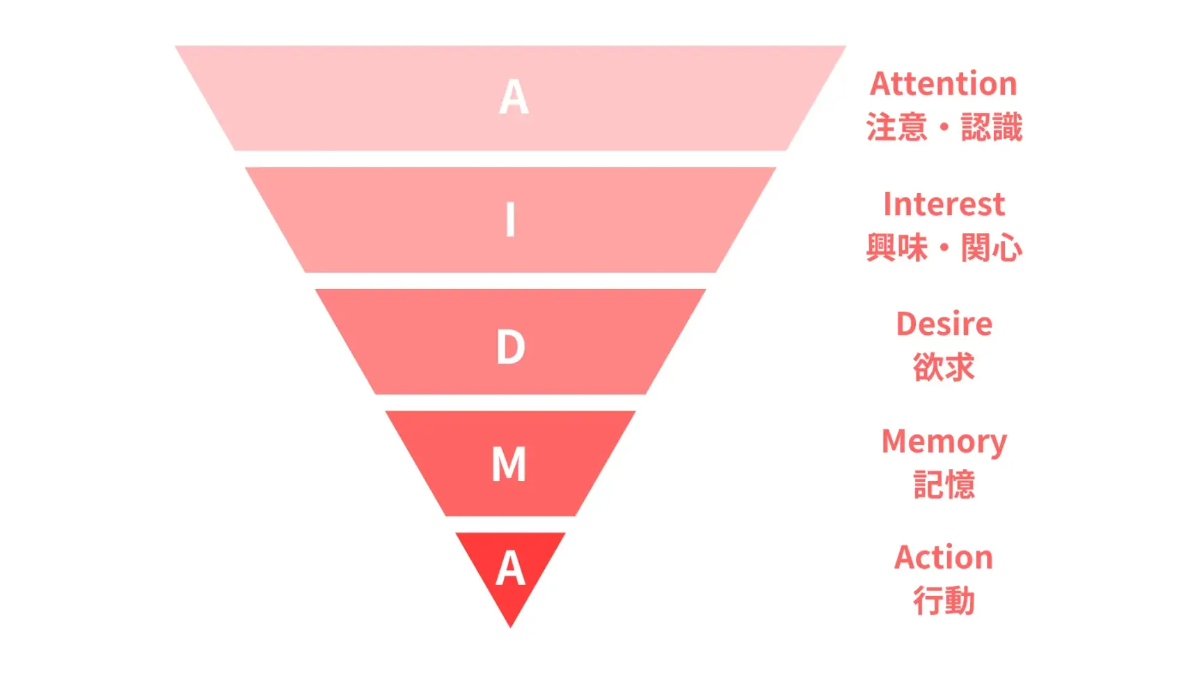 AIDMAの定義