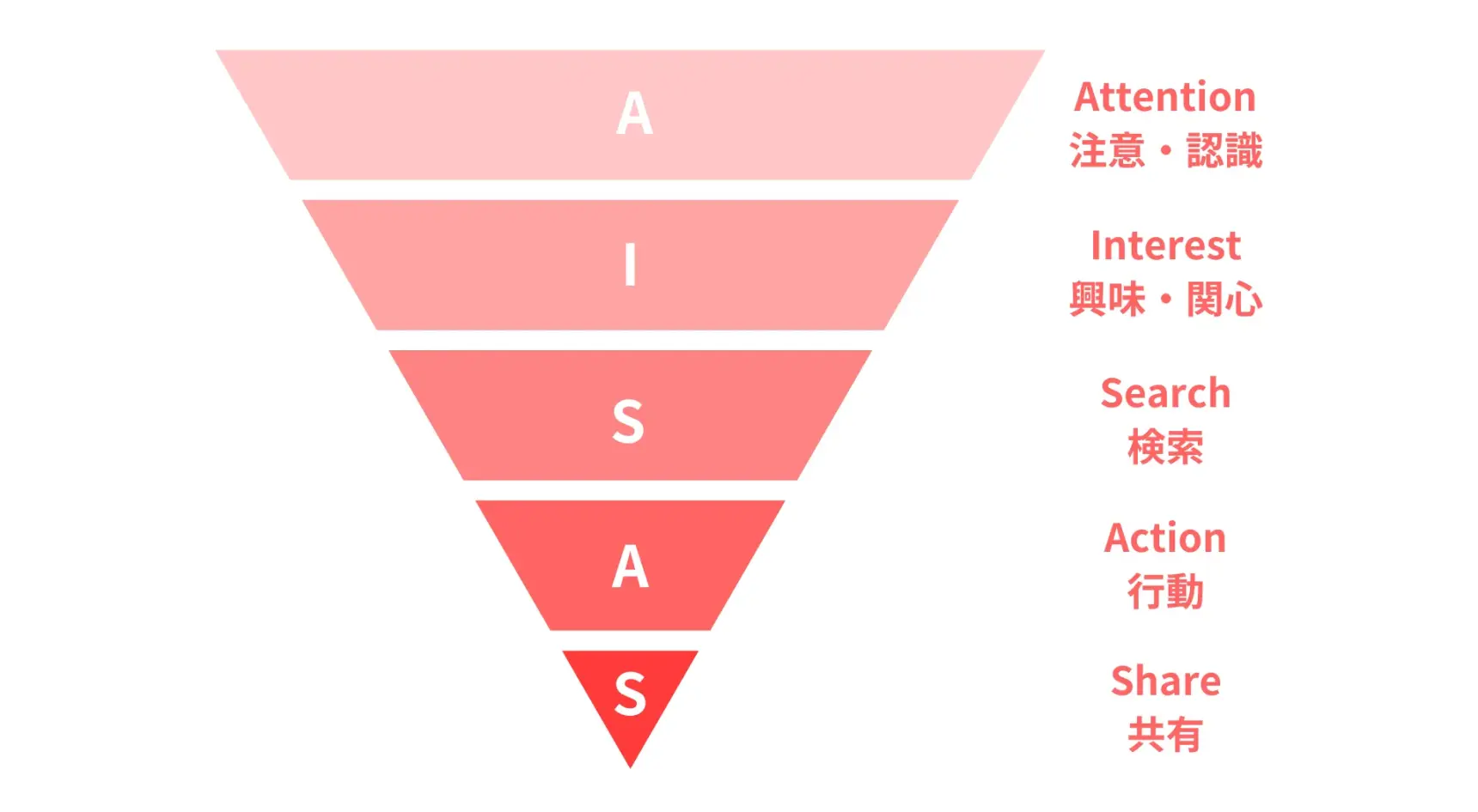 AISASの定義