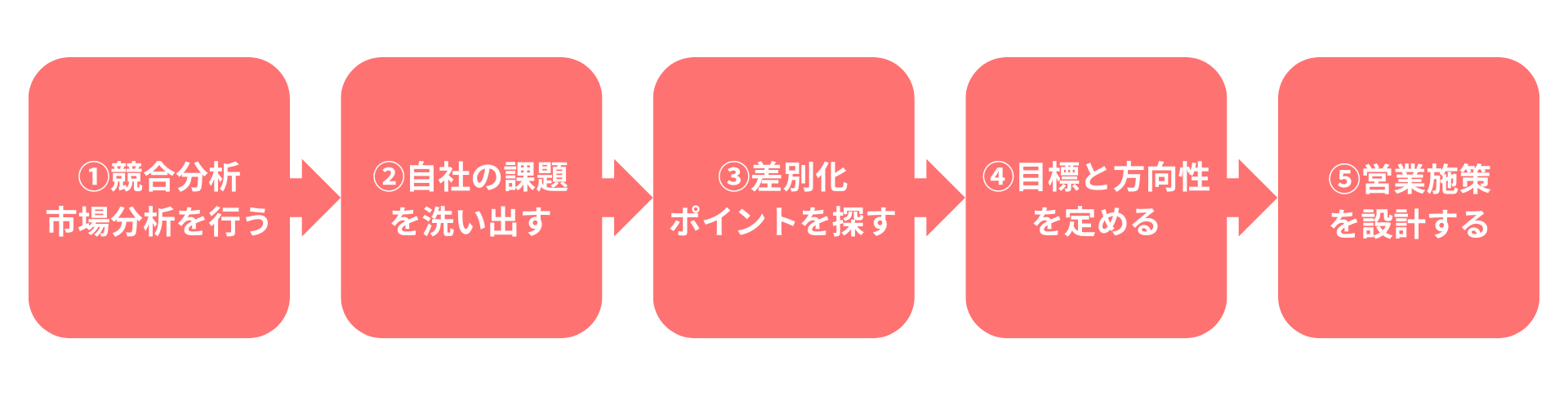 アタックリスト作成前に重要な「営業戦略」の立て方