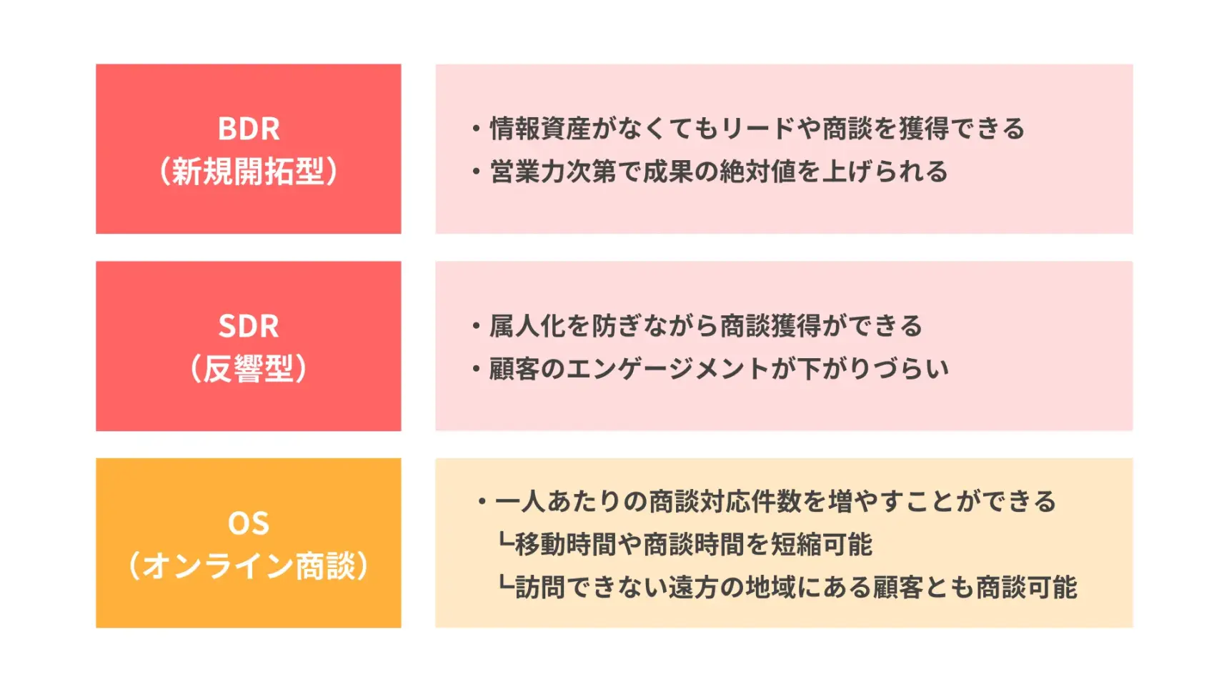 BDR・SDR・オンラインセールスとは