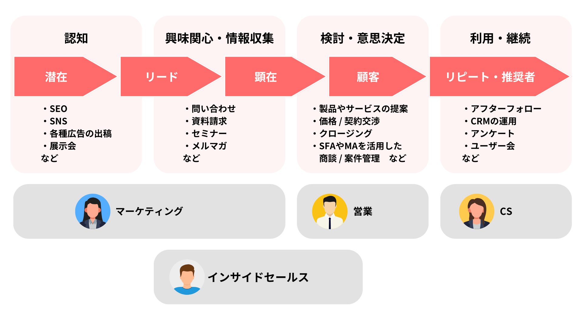 BtoBの営業手法4つのフェーズ