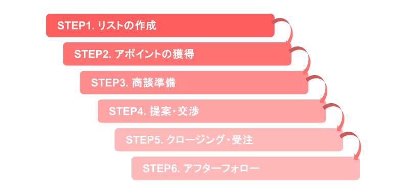 BtoB営業の手順6つのステップ