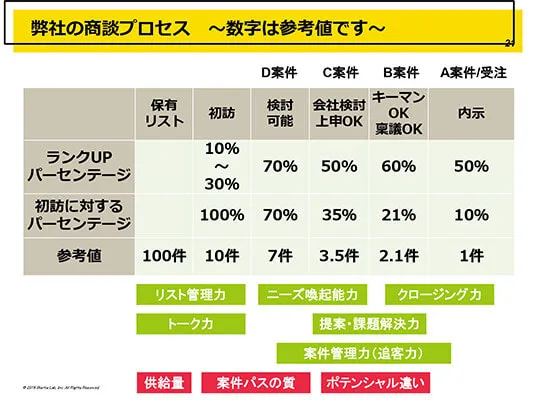 商談プロセスを分解して、商談の回数と各商談のゴールを設定する