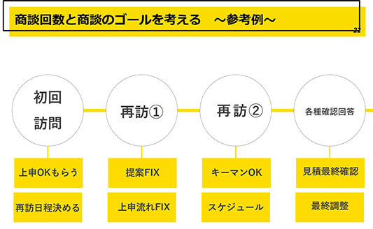 商談プロセスを分解して、商談の回数と各商談のゴールを設定する