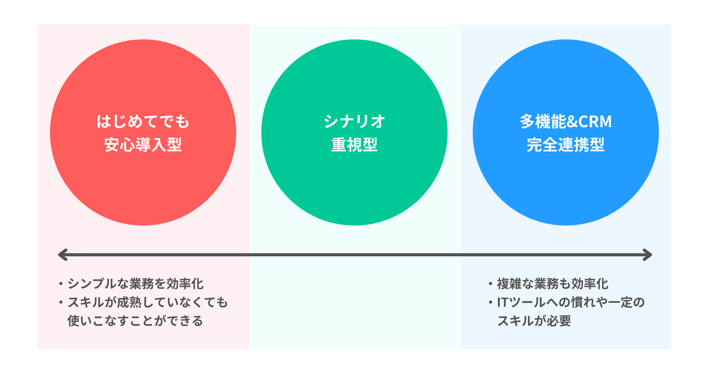 自社に合ったMAツールを選ぼう