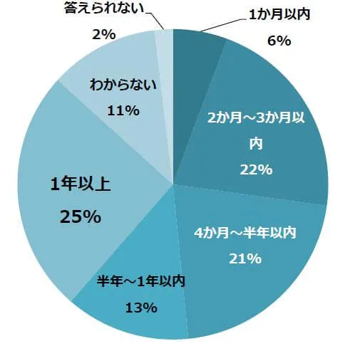 MA意識調査結果①