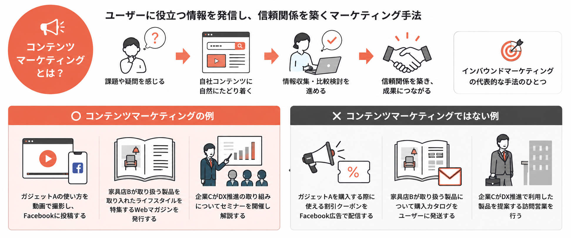 コンテンツマーケティングとは