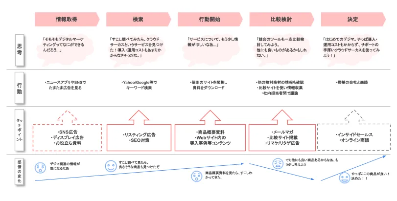 リードクオリフィケーションにおけるカスタマージャーニーマップの活用