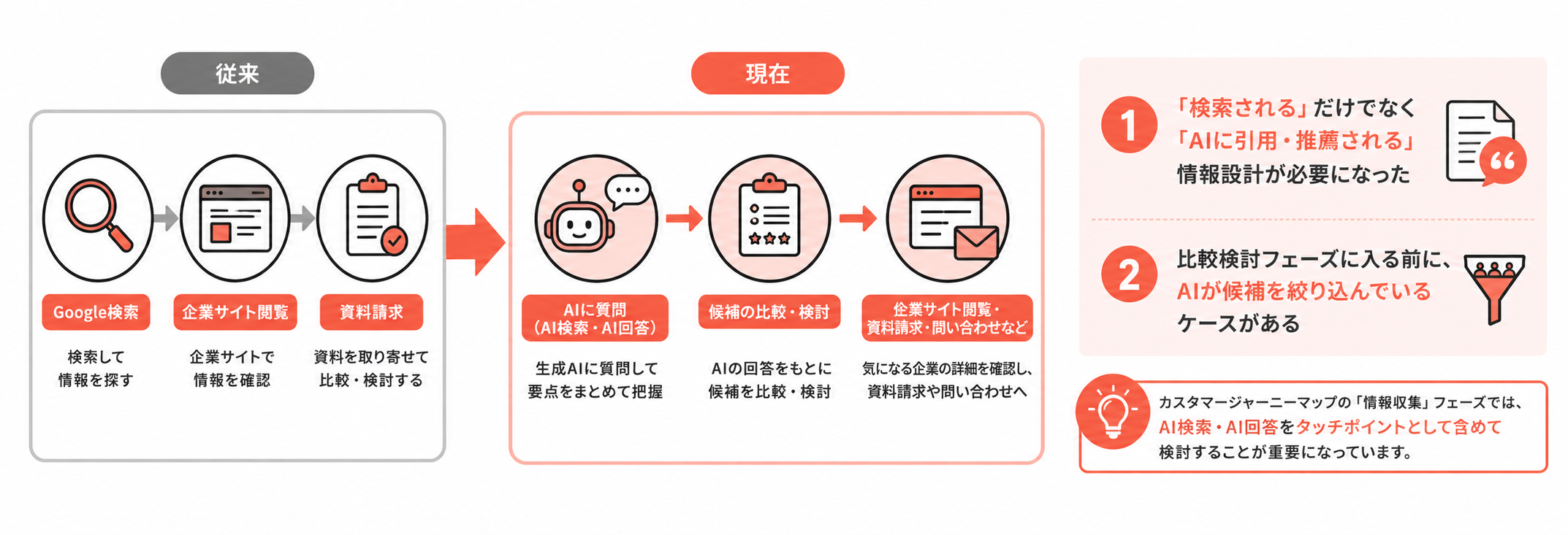 AI時代の情報収集行動の変化