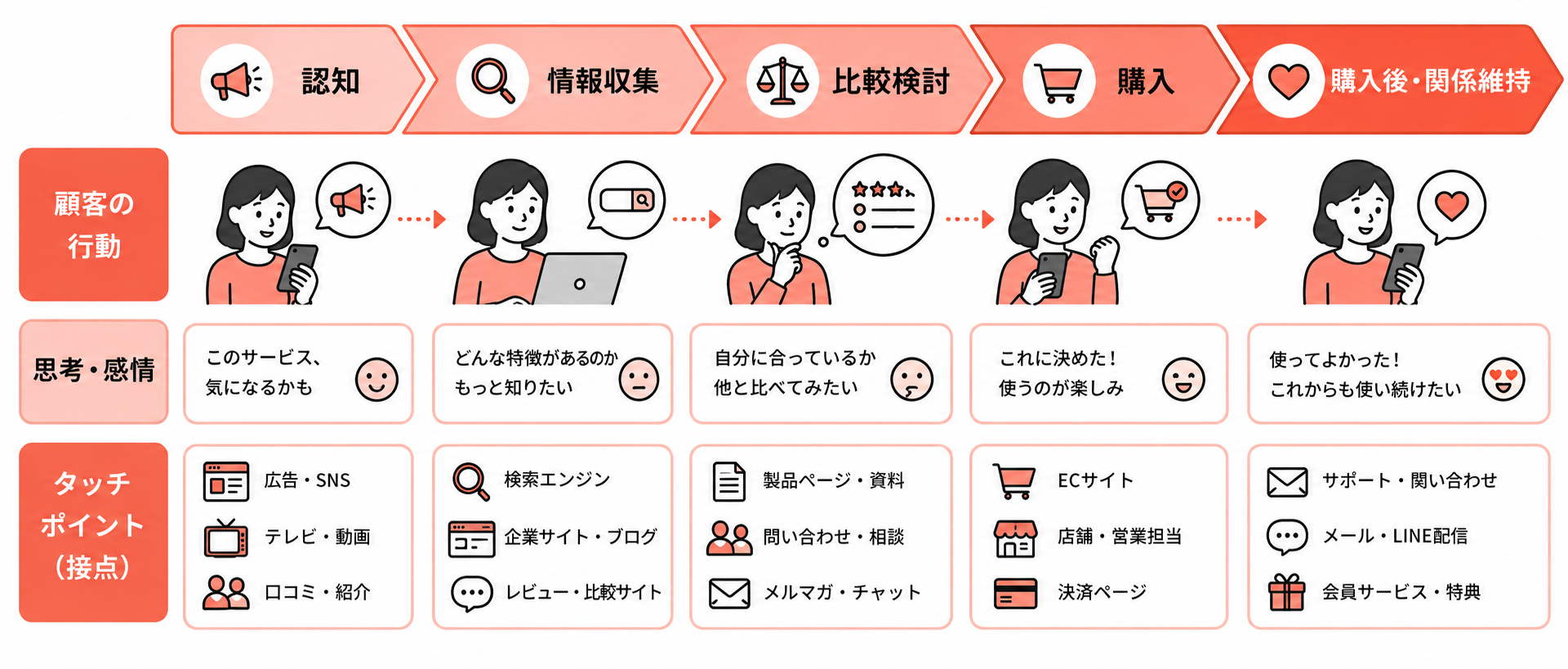 カスタマージャーニーマップとは