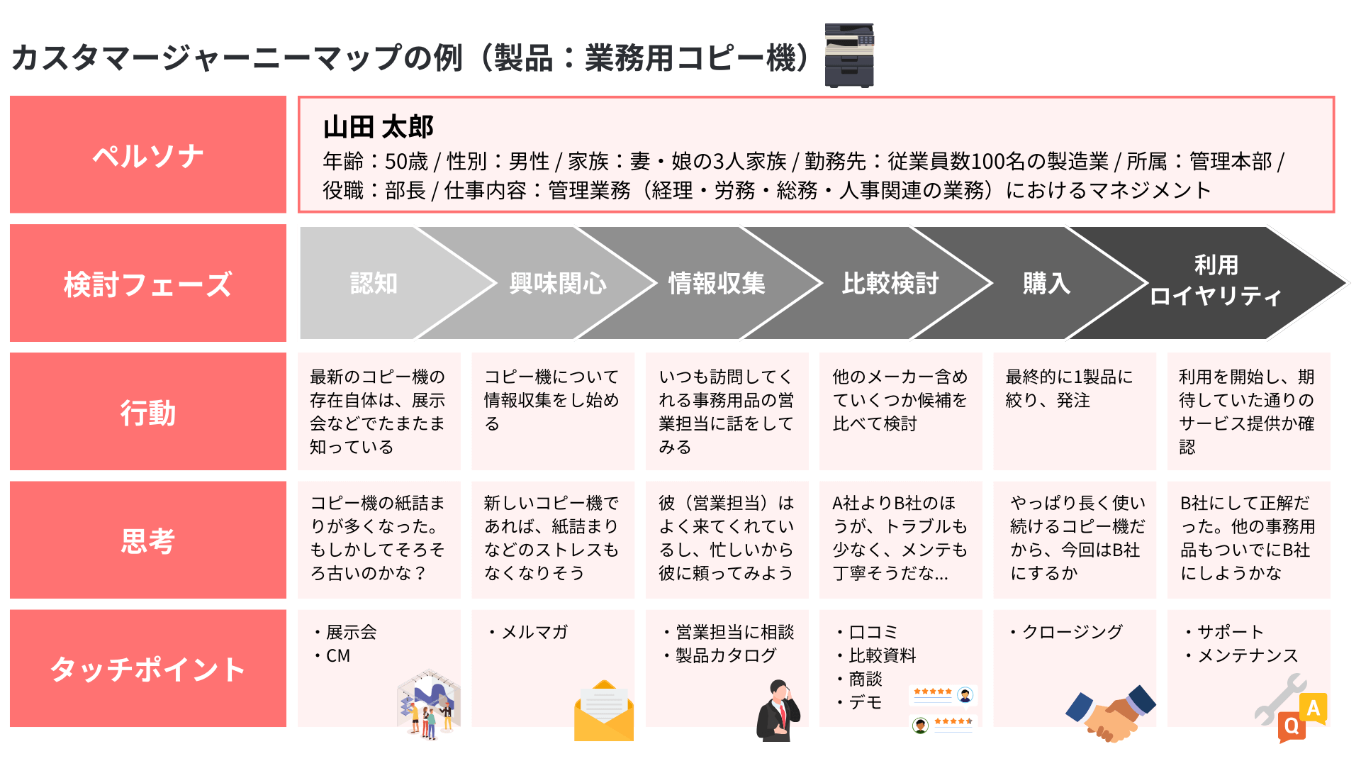 デマンドジェネレーションにおけるカスタマージャーニーマップ活用