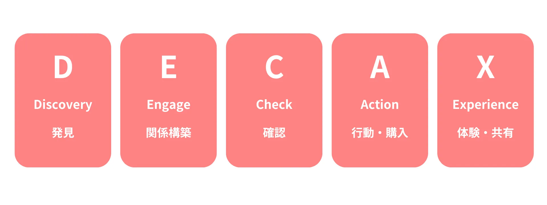 DECAXの5つの要素