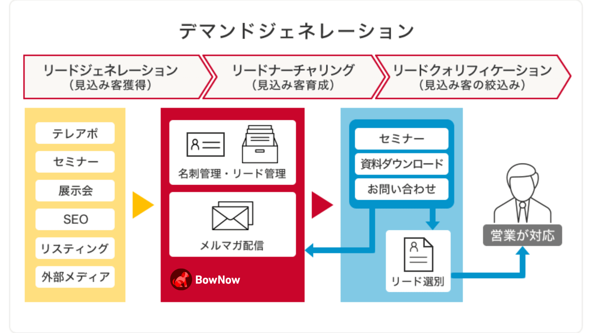 デマンドジェネレーションの3つのプロセス