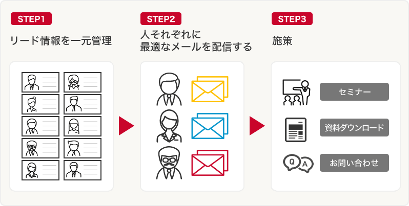 リードナーチャリング（見込み顧客の育成）