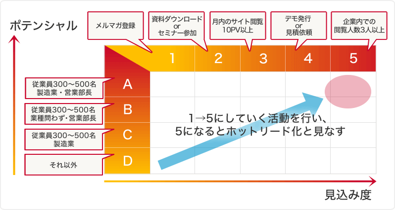 リードクオリフィケーション（見込み顧客の選別）